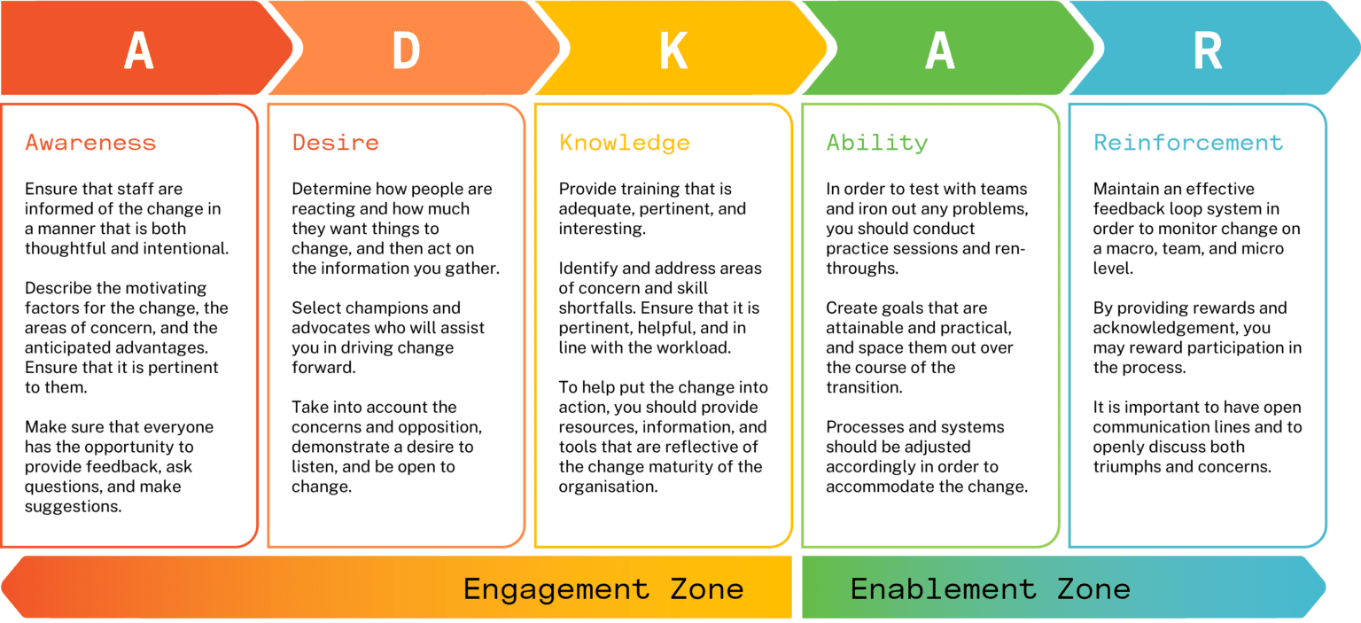 Navigating change: an introduction to Prosci’s ADKAR – Exent